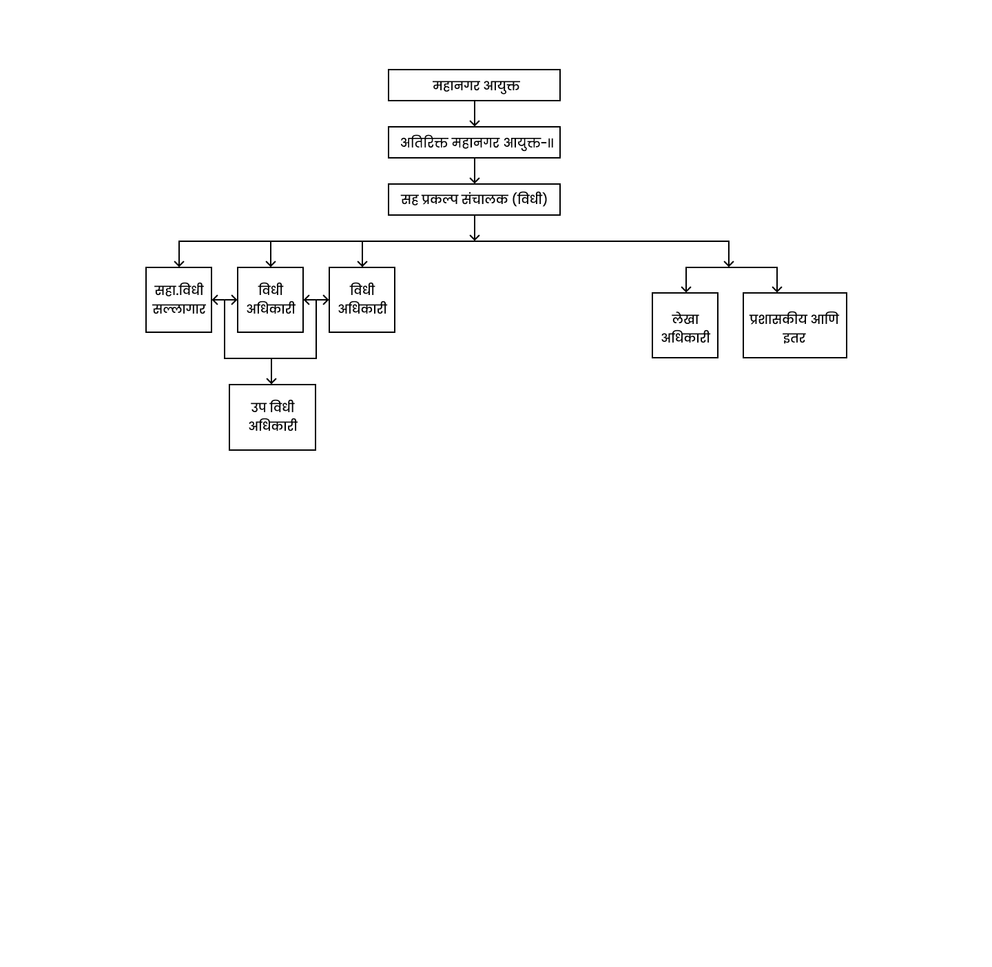 Org-chart-marathi