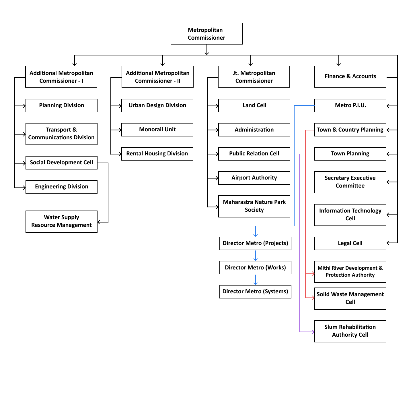 Organization-Chart-English 