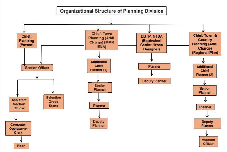 organisation chart -1