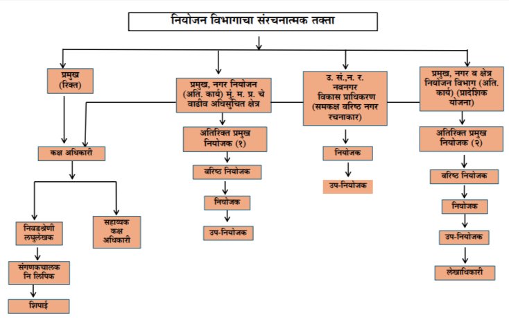 organisation chart