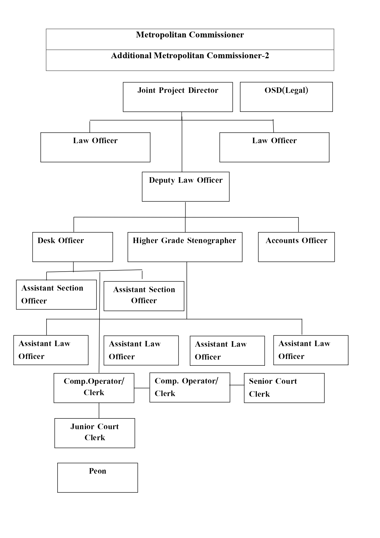 Organization Structure Legal Cell