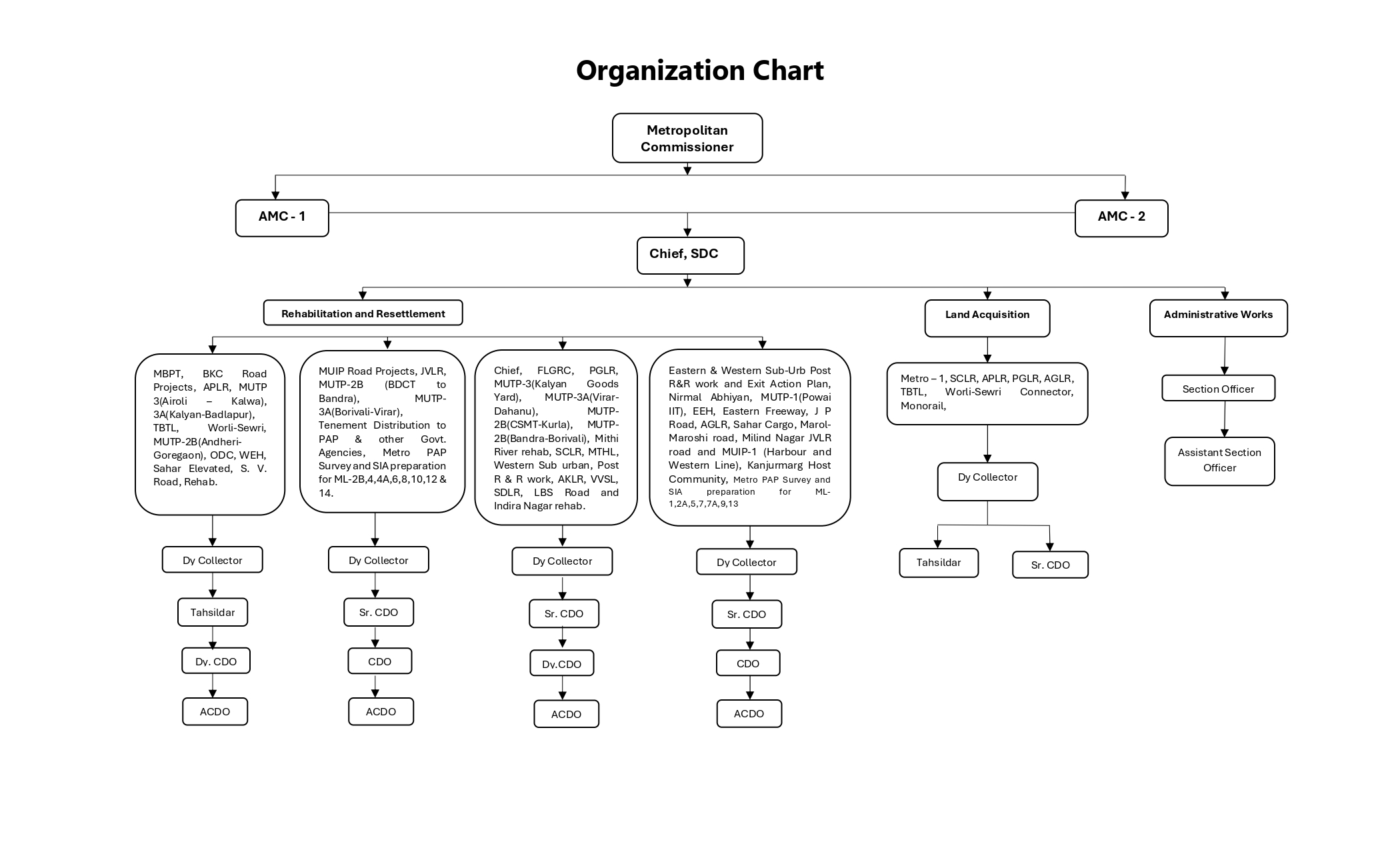 SDC Chart