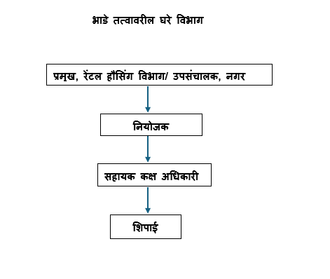 भाडे तत्वावरील घरे विभाग संघटनात्मक तक्ता
