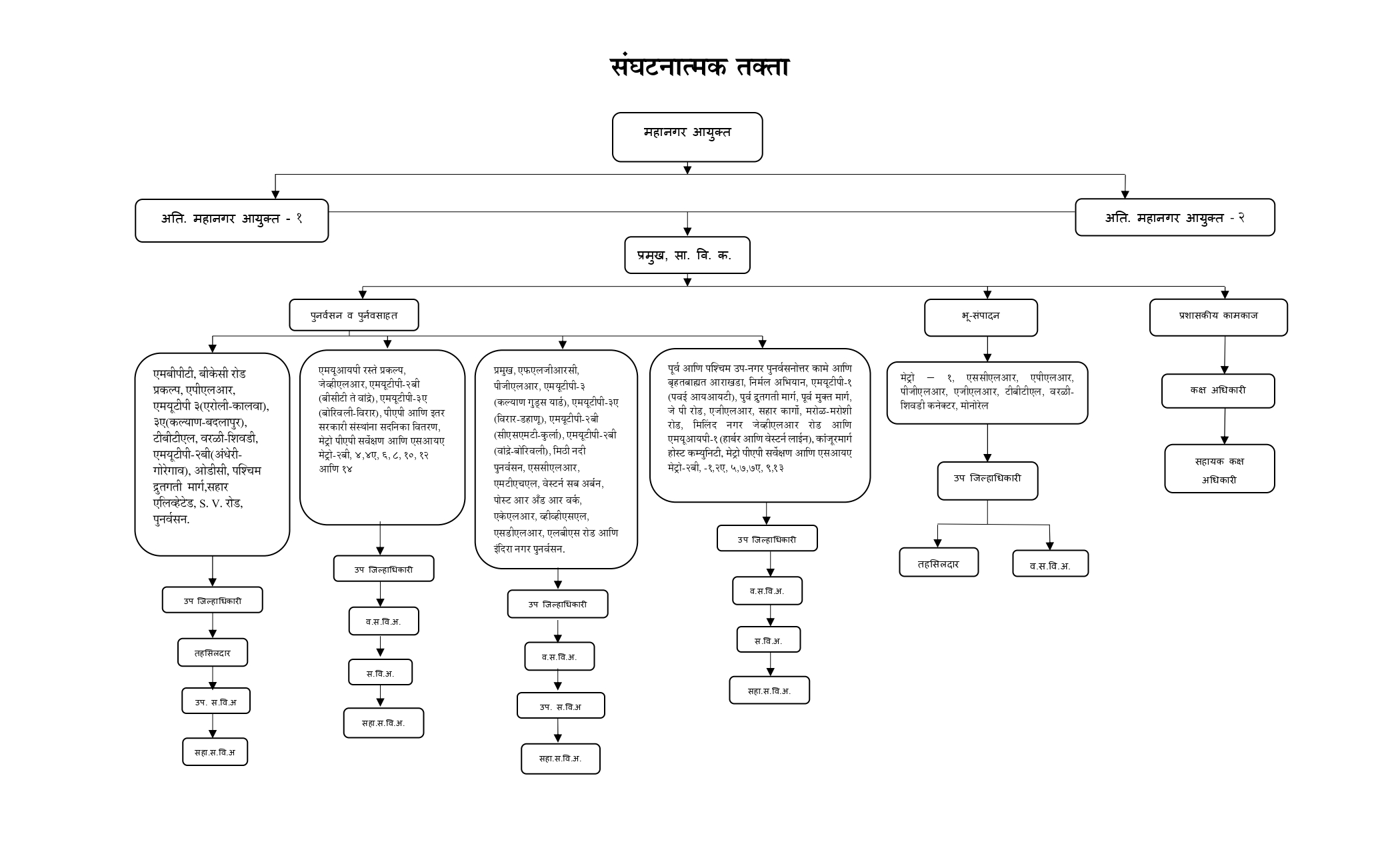 SDC Chart Marathi