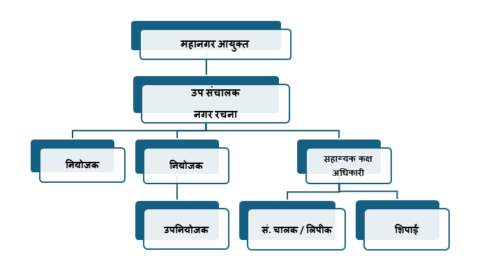 संघटनात्मक तक्ता झोपडपट्टी पुनर्वसन विभाग