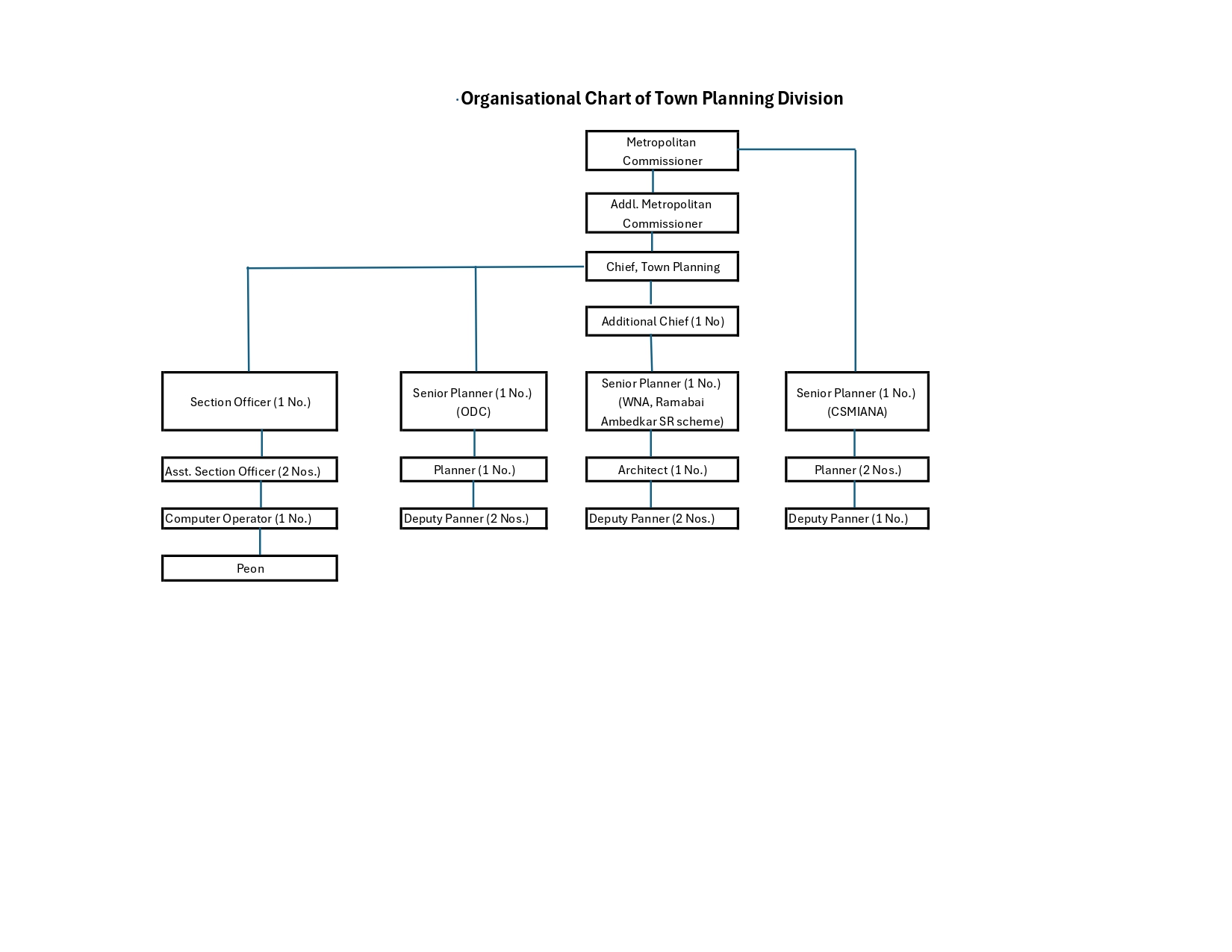 organisation chart
